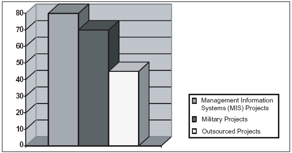 Figure 1: Percentage of Three Types of Projects That Suffer From Requirements Creep