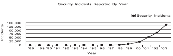 Figure 1: Security Incidents Reported
