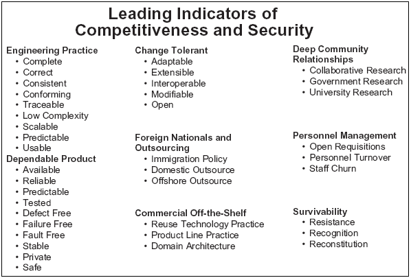 Figure 3: Leading Indicators