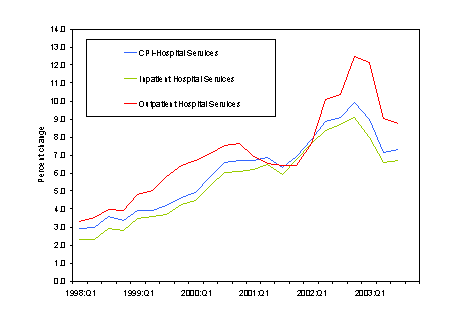 Figure 8: Percent Change from the Same Period of the Previous Year in CPI Hospital Prices by Type of Service:  1998-2003