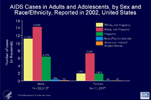 Slide 10 - Title:
AIDS Cases in Adults and Adolescents, by Sex and Race/Ethnicity, Reported in 2002 United States

In 2002, 74% of  reported AIDS cases were among males.  More AIDS cases among men were black, followed by white and about half as many were Hispanic.  
	
Among women with AIDS, 65% were black, and nearly equal numbers were white or Hispanic.  
	
Compared to other racial/ethnic groups, relatively few AIDS cases were reported among Asians/Pacific Islanders and American Indians/Alaska Natives in 2002.