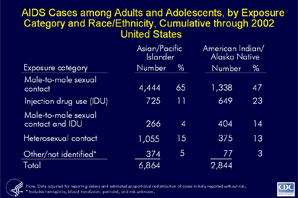 Slide 6 - Title:
AIDS Cases among Adults and Adolescents, by Exposure Category and Race/Ethnicity, Cumulative through 2002 United States

Most AIDS cases in adults among whites, Asians/Pacific Islanders, and American Indians/Alaska Natives have been in men who have sex with men.  Among blacks, injection drug use was the most frequent exposure category (38%).  Among Hispanics, similar proportions were exposed through male-to-male sexual contact and injection drug use. 

The data have been adjusted for reporting delays.