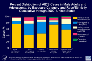 Slide 8 - Title:
Percent Distribution of AIDS Cases among Male Adults and Adolescents, by Exposure Category and Race/Ethnicity Cumulative through 2002 - United States

The mode of exposure to HIV differs by racial/ethnic group.

Among white men with AIDS, 76% were exposed through male-to-male sexual contact and 10% were exposed through injection drug use (IDU).  This distribution was similar among 

Asian/Pacific Islander men.  Among black men, 41% were exposed through male-to-male sexual contact and 36% through IDU.  Among Hispanic men, 46% were exposed through male-to-male sexual contact and 37% through IDU.  Among American Indian/Native American men with AIDS, 58% were exposed through male-to-male sexual contact, 17% IDU, and 18% male-to-male sexual contact and IDU.

The data have been adjusted for reporting delays.