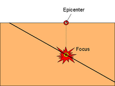 diagram of epicenter and focus