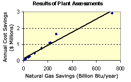 Saving Energy Saves Money Results of Plant Assessments line graph: Regression on result of plan assessment shows annual cost savings rise steadily (from $0 to $3 Million) with achieved natural gas savings (from 0  to 800 billion Btu/year)