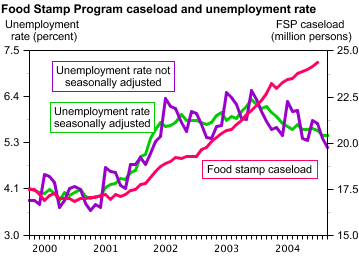 A chart shows unemployment rate on one axis, and Food Stamp Program caseload on the other. FSP caseloads have continued to climb in recent months, while unemployment rates have fallen. Click the image to see a larger graphic and access the data.