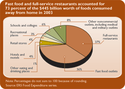 chart - Fast food and full-service restaurants accounted for 73 percent of the $445 billion worth of foods consumend away from home in 2003