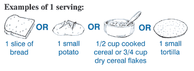 Examples of 1 serving: 1 slice of bread or 1 small potato or a half cup cooked cereal or 3 quarter cup dry cereal or 1 small tortilla.