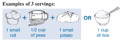Examples of 3 servings: 1 small roll plus half cup of peas plus 1 small potato or 1 cup of rice.