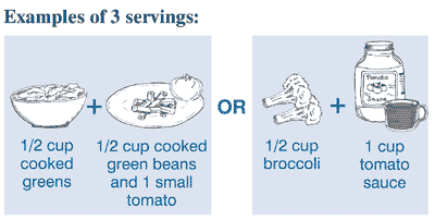 Examples of 3 servings: half cup cooked greens plus half cup cooked green beans and 1 small tomato or half cup broccoli plus 1 cup tomato sauce.