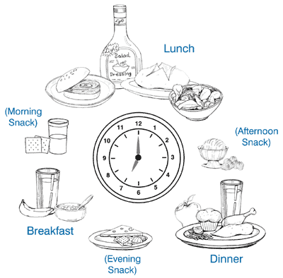 Drawings of typical foods at breakfast, lunch, dinner, morning snack, afternoon snack, and evening snack, arranged in a circle around a clock.