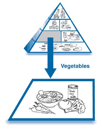 The Food Pyramid, with the vegetables section enlarged to show drawings of salad, carrots, broccoli, and other vegetables.
