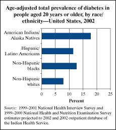 Age-adjusted total prevelance of diabetes in people aged 20 years or older, by race/ethnicity--United States 2002. See <d> tag for a detailed caption.