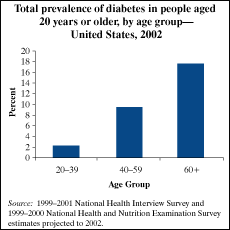 Total prevelance of diabetes in people aged 20 years or older, by age group--United States 2002. See <d> tag for a detailed caption.