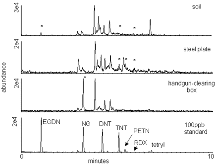 Figure 1 shows total ion chromatograms of extracts from the FBI Academy and the explosives-demonstration range shown with a 100ppb standard.