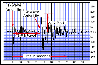 record with amplitude labeled
