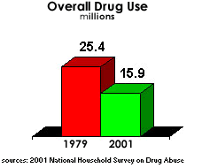 Overall Drug Use (millions) 1979-25.4 and 2001-15.9