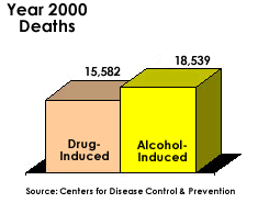 Year 2000 Deaths- Drug Induced- 15,852, Alcohol Induced 18,539