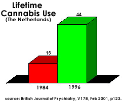 Lifetime Cannabis Use- 1994-15 and 1996-44