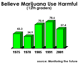 Believe Marijuana Use Harmful: 1975-43.3, 1978- 34.9, 1985-70.4, 1991-78.6, 2001-57.4
