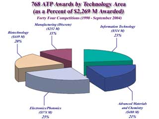 642ATP Awards by Technology (as a Percent of $1,804 M Awarded