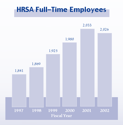 HRSA Full-time Employees - Beginning with FY 1997 thru FY 2002  the number of Full-Time Employees:
	FY 1997 - 1,841
	FY 1998 - 1,869
	FY 1999 - 1,925
	FY 2000 - 1,980
	FY 2001 - 2,033
	FY 2002 - 2,026