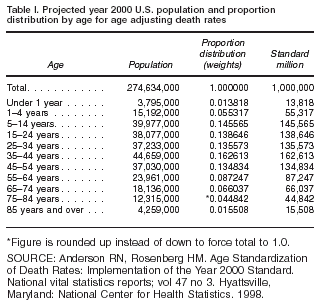 graphic of Table I. Projected year 2000 U.S. population and proportion distribution by age adjusting death rates