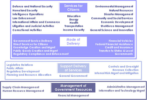 Federal Reference Models
