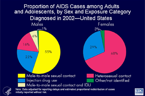Slide 10 - Title:
Proportion of AIDS Cases among Adults and Adolescents, by Sex and Exposure Category Diagnosed in 2002United States

Of AIDS cases diagnosed in 2002 for male adults and adolescents, 55% were attributed to male-to-male sexual contact and 22% were attributed to injection drug use. Approximately 16% of cases were attributed to heterosexual contact.

Most (68%) of the AIDS cases diagnosed in 2002 for female adults and adolescents were attributed to heterosexual contact, and 29% were attributed to injection drug use. 

The data have been adjusted for reporting delays and estimated proportional redistribution of cases initially reported without risk.