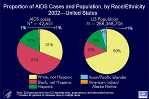 Slide 12 - Title:
Proportion of AIDS Cases and Population, by Race/Ethnicity 2002United States

The pie chart on the left illustrates the distribution of AIDS cases reported in 2002 among racial/ethnic groups.  The pie chart on the right shows the distribution of the US population (excluding US dependencies, possessions and associated nations) in 2002.  

Non-Hispanic blacks and Hispanics are disproportionately affected by the AIDS epidemic in comparison with their proportional distribution in the general population.  

In 2002, non-Hispanic blacks made up 13% of the population but accounted for 51% of reported AIDS cases.  Hispanics made up 13% of the population but accounted for 17% of reported AIDS cases.

Non-Hispanic whites made up 69% of the US population but accounted for 31% of reported AIDS cases. 

More information on the HIV/AIDS epidemic and HIV prevention among blacks and Hispanics is available in a CDC fact sheet at http://www.cdc.gov/hiv/pubs/facts.htm