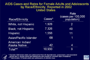 Slide 14 - Title:
AIDS Cases and Rates for Female Adults and Adolescents  by Race/Ethnicity, Reported in 2002 United States

For female adults and adolescents, the rate (AIDS cases per 100,000 population) for non Hispanic blacks (49) was over 24 times higher than that for non-Hispanic whites (2).  

The number of AIDS cases reported in 2002 was similar for Hispanics and non-Hispanic whites, but the rate for Hispanics (11) was more than 5 times higher than for non-Hispanic whites.

Relatively few cases were reported for Asian/Pacific Islander and American Indian/Alaska Native females.