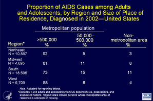Slide 15 - Title:
Proportion of AIDS Cases among Adults and Adolescents, by Region and Size of Place of Residence, Diagnosed in 2002United States

In 2002, approximately 45% of all AIDS cases were in the South, followed by the Northeast (27%). 

In each region, most AIDS cases were in large metropolitan areas (populations of more than 500,000). 

States in the Midwest and the South had the largest proportion of AIDS cases from smaller metropolitan areas (populations of 50,000 to 500,000).

In 2002, the South was the region with the largest proportion of AIDS cases from non-metropolitan areas. 

The data have been adjusted for reporting delays.