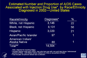 Slide 18 - Title:
Estimated Number and Proportion of AIDS Cases Associated with Injection Drug Use, by Race/Ethnicity Diagnosed in 2002United States

Approximately 14,474 AIDS cases diagnosed in 2002 were associated with injection drug use. This number includes cases in persons who were injection drug users (IDUs), sexual contacts of an IDU, or born to a mother who was an IDU or a sex partner of an IDU.

More than half of the cases associated with injection drug use were in non-Hispanic blacks (56%).  Most of the remaining cases were in non-Hispanic whites or Hispanics, although the percentage for Hispanics (21%) was almost equal to that of non-Hispanic whites (22%). American Indians/Alaska Natives and Asians/Pacific Islanders each accounted for approximately 1% of all cases. 

The data have been adjusted for reporting delays and estimated proportional redistribution of cases initially reported without risk.