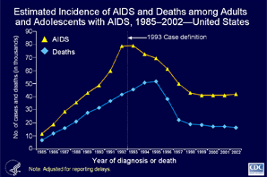 Slide 1 - Title:
Estimated Incidence of AIDS and Deaths among Adults and Adolescents with AIDS, 19852002United States

The upper curve represents estimated AIDS incidence (number of new cases); the lower one represents the estimated number of deaths of adults and adolescents with AIDS.  

The peak in 1993 was associated with the expansion of the AIDS surveillance case definition implemented in January 1993.  In recent years, AIDS incidence has leveled and deaths of persons with AIDS have declined.

The overall decline in new AIDS cases and deaths of persons with AIDS are due in part to the success of highly active antiretroviral therapies, introduced in 1996.

The data have been adjusted for reporting delays.