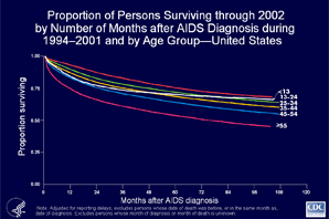 Slide 28 - Title:
      Proportion of Persons Surviving through 2002 by Number of Months after AIDS Diagnosis during 19942001 and by Age GroupUnited States

      Slide 17 is limited to data for AIDS cases diagnosed between 19942001 to describe the survival of persons whose diagnoses was made during that time.

      Persons aged 1324 years who were diagnosed with AIDS during 19942001 had the highest survival than persons in any other age group: 67% lived 9 years or more after a diagnosis of AIDS, compared with 66% of those less than 13 years of age, 64% of those aged 2534, 60% of those aged 3544, 55% of those aged 4554, and 45% of those aged 55 or over.

      The data have been adjusted for reporting delays.