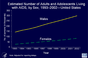 Slide 4 - Title:
Estimated Number of Adults and Adolescents Living with AIDS, by Sex, 19932002United States

This slide shows increases in the number of adults and adolescents living with AIDS from 1993 through 2002.  The increase is due primarily to the widespread use of highly active antiretroviral therapy, introduced in 1996, which has delayed the progression of AIDS to death.

At the end of 2002, approximately 381,012 adults and adolescents were living with AIDS; of these, 78% were males and 22% were females. 

The data have been adjusted for reporting delays.