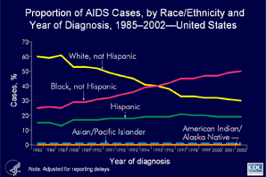 Slide 8 - Title:
Proportion of AIDS Cases, by Race/Ethnicity and Year of Diagnosis, 19852002United States

The proportional distribution of AIDS cases among racial/ethnic groups has changed since the beginning of the epidemic. The proportion of AIDS cases in non-Hispanic whites has decreased while the proportions in non-Hispanic blacks and Hispanics have increased. The proportion of AIDS cases among Asians/Pacific Islanders and American Indians/Alaska Natives has remained relatively constant, at approximately 1% of all cases.

Of persons diagnosed with AIDS in 2002, 50% were non-Hispanic black, 28% were non-Hispanic white, 20% were Hispanic, 1% were Asian/Pacific Islander, and less than 1% were American Indian/Alaska Native.

The data have been adjusted for reporting delays.

Slides containing more information on HIV and AIDS in racial and ethnic minorities are available at http://www.cdc.gov/hiv/graphics/minority.htm.