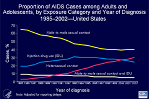Slide 9 - Title:
Proportion of AIDS Cases among Adults and Adolescents, by Exposure Category and Year of Diagnosis 19852002 United States

The proportional distribution of AIDS cases by exposure category has shifted since the beginning of the epidemic. In 1985, male-to-male sexual contact accounted for 65% of all AIDS cases; in 2002, they accounted for 40% of all AIDS cases.

The proportion of AIDS cases attributed to injection drug use increased during 19851994 and then slightly decreased, accounting for 24% of cases in 2002. 

The proportion of AIDS cases attributed to heterosexual contact increased from 3% in 1985 to 30% in 2002. 

The remaining AIDS cases were those attributed to hemophilia or the receipt of blood or blood products and those in persons without an identified risk exposure.

The data have been adjusted for reporting delays and estimated proportional redistribution of cases initially reported without risk.