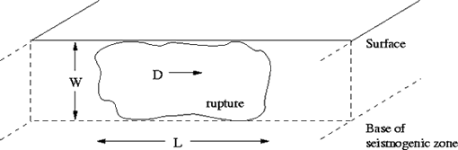 labeled fault surface