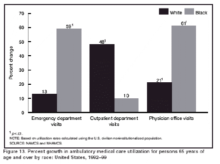Bar chart showing percent of utilization for persons 65 years of age and over by race, black and white, emergency department visits, outpatient department visits, and physician offices visits