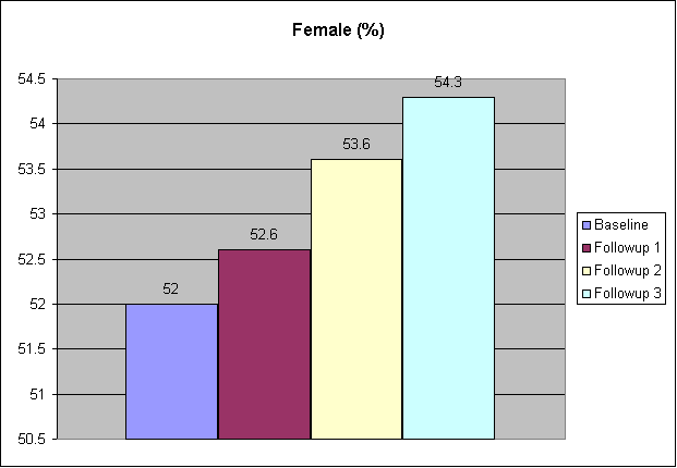 Female (%)