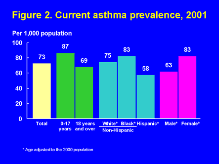 Figure 2. Current asthma prevalence, 2001