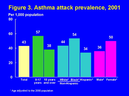 Figure 3. Asthma attack prevalence, 2001