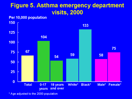 Figure 5. Asthma emergency department visits, 2000