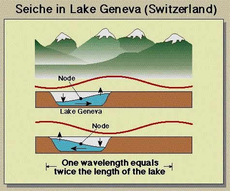 diagram of seiche