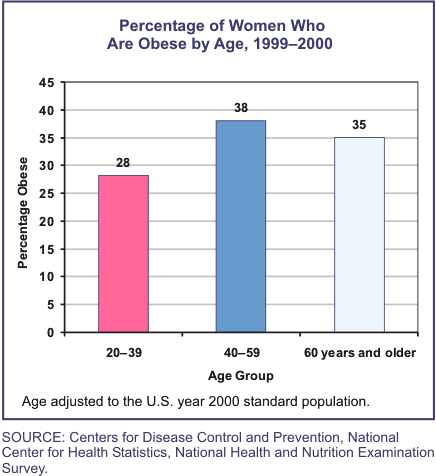 Chart showing Percentage of Women Who Are Obese by Age