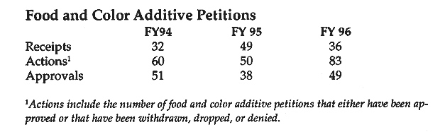 food and color additive petitions