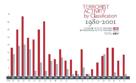 Graph of terrorist activity by classification 1980 - 2001