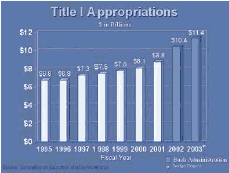 Title I Appropriations