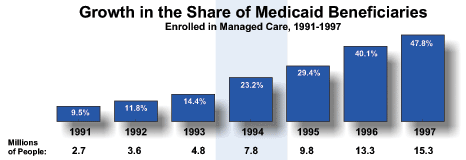 Growth in the Share of Medicaid Beneficiaries
